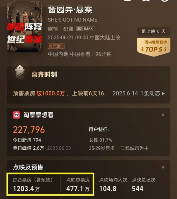 《酱园弄》第一波口碑两极分化 背后的影视现象剖析