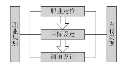 职业规划三步曲