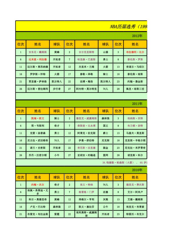 NBA历届选秀结果_第1页