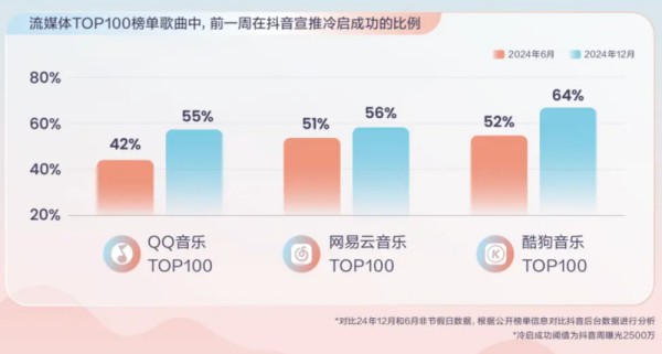 《抖音×汽水音乐:2024音乐行业年度观察》:流媒体热榜歌曲中,抖音宣推冷启成功占比