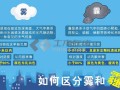 海宏环保知识经：雾霾是什么？
