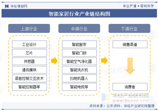 智能家居行业产业链结构图