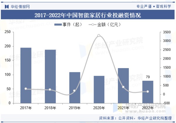 2017-2022年中国智能家居行业投融资情况