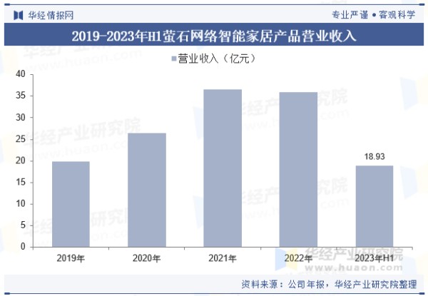 2019-2023年H1萤石网络智能家居产品营业收入
