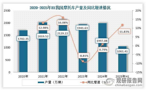从产量来看，2020年到2024年我国摩托车产量为先增后降再增趋势，到2024年我国摩托车产量为1997.08万辆，同比增长0.79%；2025年1-6月我国摩托车产量为1061.41万辆，同比增长11.83%。