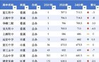 2025年上海16区高中分数线排位表！