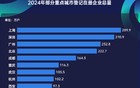 首次！杭州超广州，北上深杭来了？
