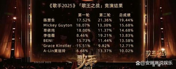 陈楚生断层拿下“歌王”却饱受争议 唱功争议不断