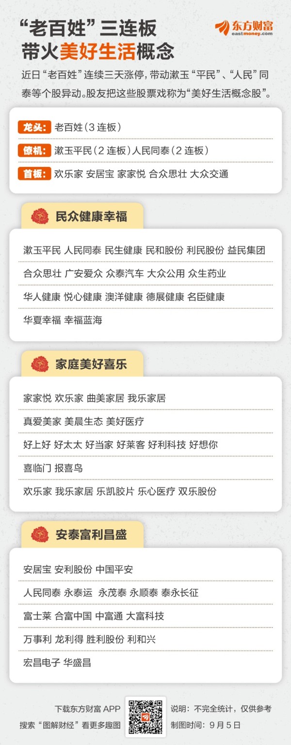 老百姓三连板 带火“美好生活”概念