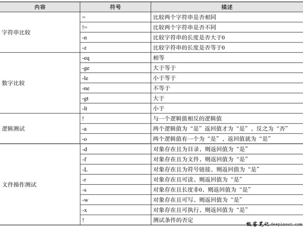 Linux test命令 语法