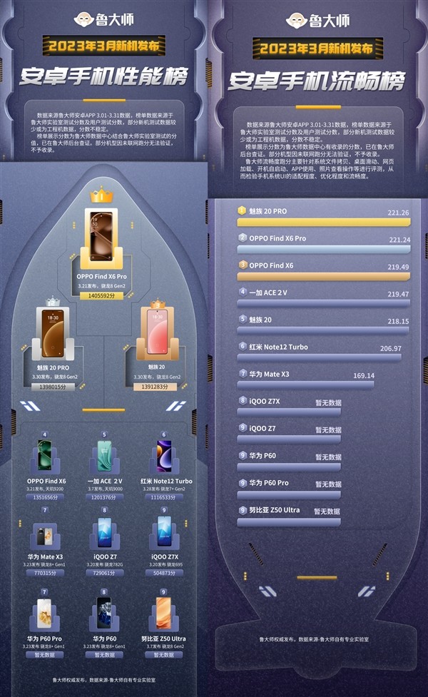鲁大师3月新机性能/流畅榜出炉：魅族、OPPO不分伯仲