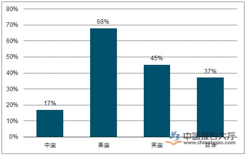宠物护理行业分析