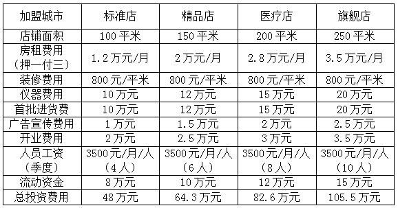 宠物护理加盟费用