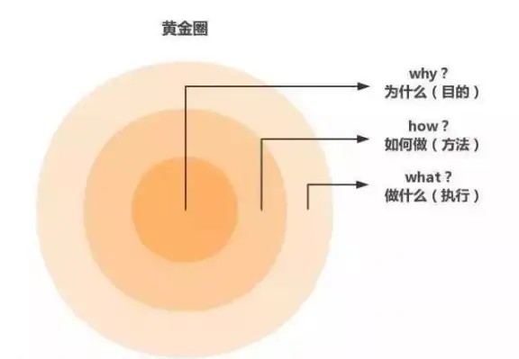 目标设定的底层逻辑:解锁 “黄金圈法则” 与 “WHY” 的力量