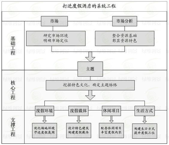 打造度假酒店系统工程