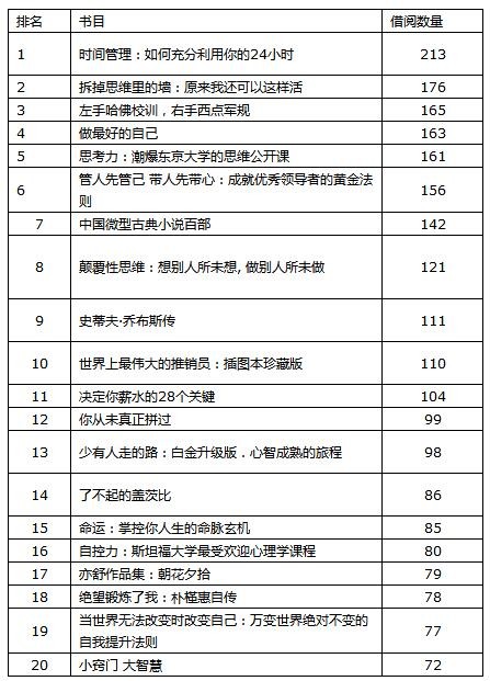 武汉高校公布借阅榜单 成功励志类书籍受热捧