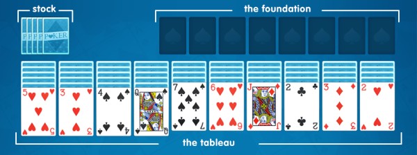 The Spider Solitaire playing field: the stock, the foundation, and the tableau
