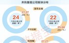 并购重组潜力股曝光，仅24只！