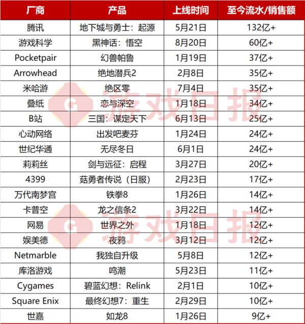2024年全球新游榜：TOP50产品已贡献688亿流水，前十均超20亿
