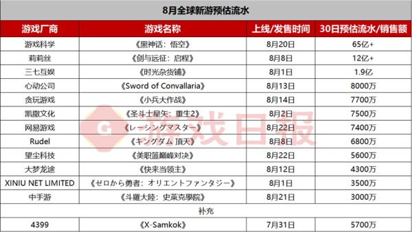 2024年全球新游榜：TOP50产品已贡献688亿流水，前十均超20亿