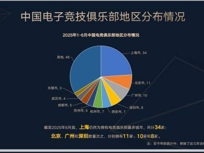 上半年我国电竞产业收入127.61亿，广深电竞俱乐部数居全国前列