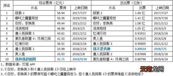 中国内地影史电影票房及出票前十 国内票房排行榜