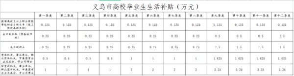 《义乌市高校毕业生生活补贴实施细则》政策解读