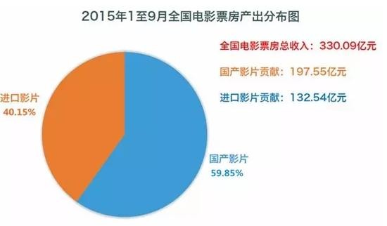 前三季度全国票房330.09亿！国产片占6成