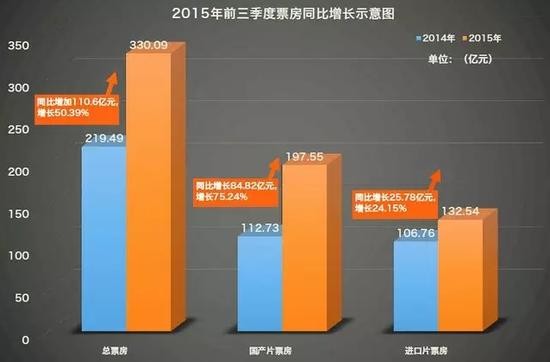 前三季度全国票房330.09亿！国产片占6成