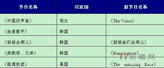 近期中国综艺节目引进情况