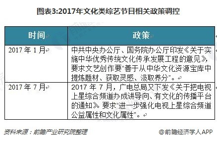 图表3:2017年文化类综艺节目相关政策调控