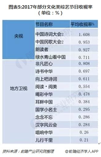 图表5:2017年部分文化类综艺节目收视率（单位：%）