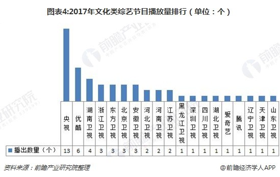 图表4:2017年文化类综艺节目播放量排行（单位：个）
