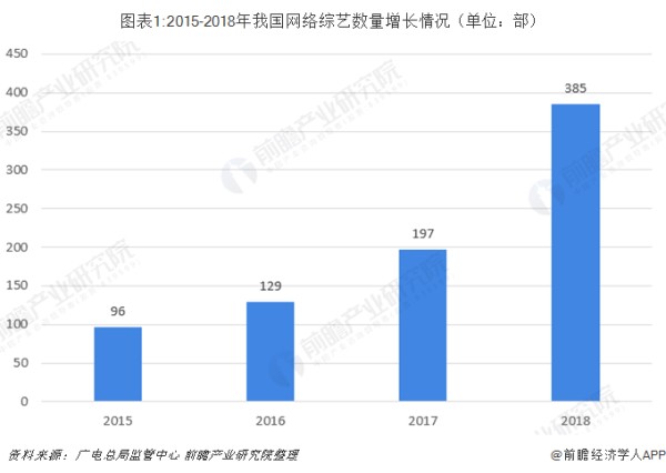 图表1:2015-2018年我国网络综艺数量增长情况（单位：部）