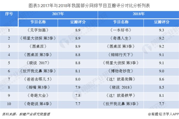 图表3:2017年与2018年我国部分网综节目豆瓣评分对比分析列表