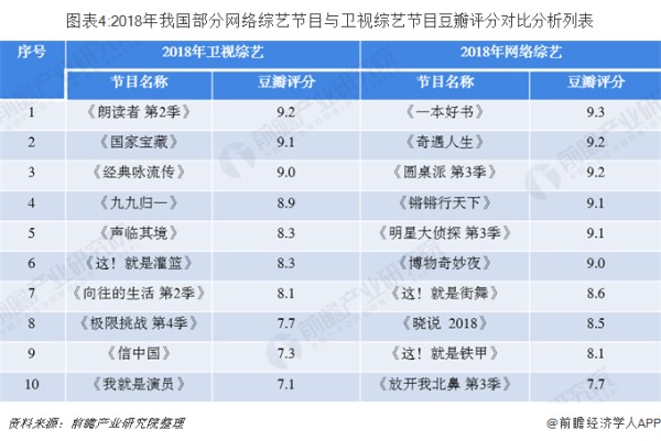 图表4:2018年我国部分网络综艺节目与卫视综艺节目豆瓣评分对比分析列表