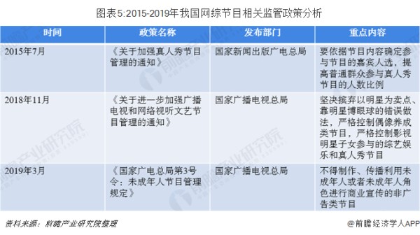图表5:2015-2019年我国网综节目相关监管政策分析