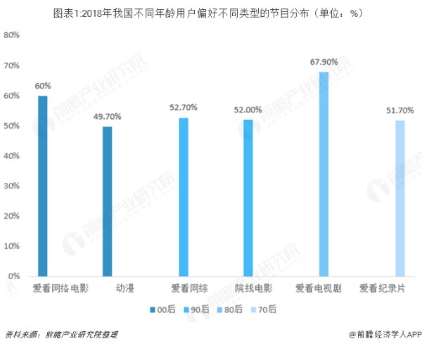 图表1:2018年我国不同年龄用户偏好不同类型的节目分布（单位：%）