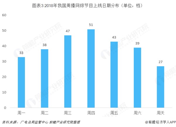  图表3:2018年我国周播网综节目上线日期分布（单位：档）