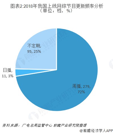  图表2:2018年我国上线网综节目更新频率分析（单位：档，%）