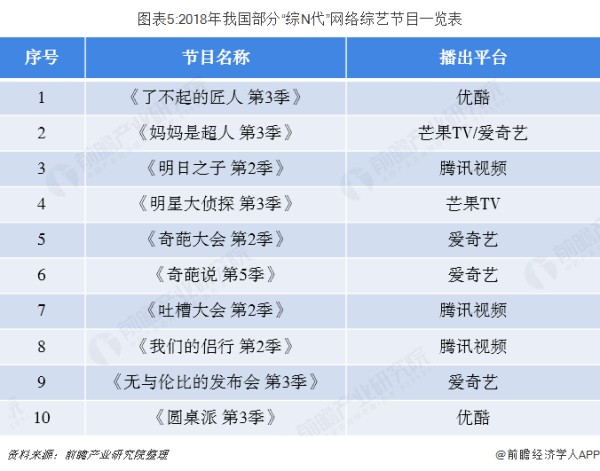 图表5:2018年我国部分“综N代”网络综艺节目一览表
