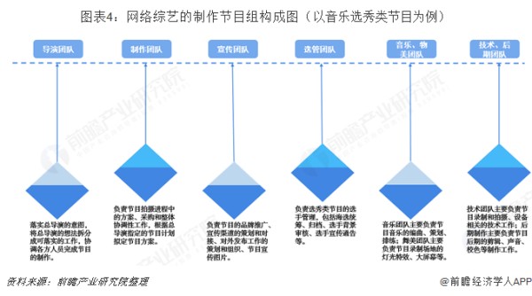 图表4：网络综艺的制作节目组构成图（以音乐选秀类节目为例）