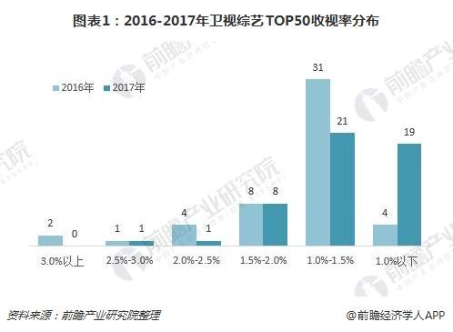 图表1：2016-2017年卫视综艺TOP50收视率分布