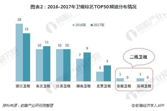 图表2：2016-2017年卫视综艺TOP50频道分布情况