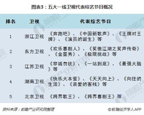 图表3：五大一线卫视代表综艺节目概况