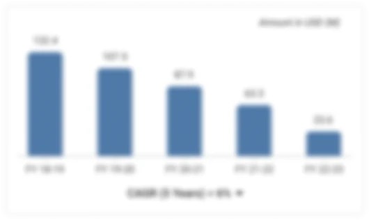 Revenue trend for R+b Filter Manufacturing Enterprisesprivate Limited