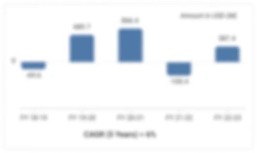 Net Profit/Loss trend for R+b Filter Manufacturing Enterprisesprivate Limited