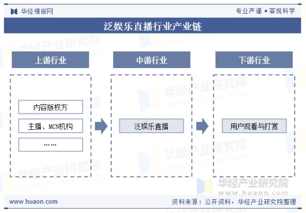 泛娱乐直播行业产业链