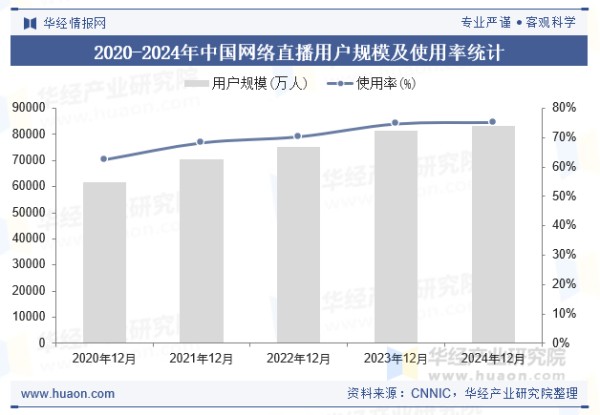 2020-2024年中国网络直播用户规模及使用率统计