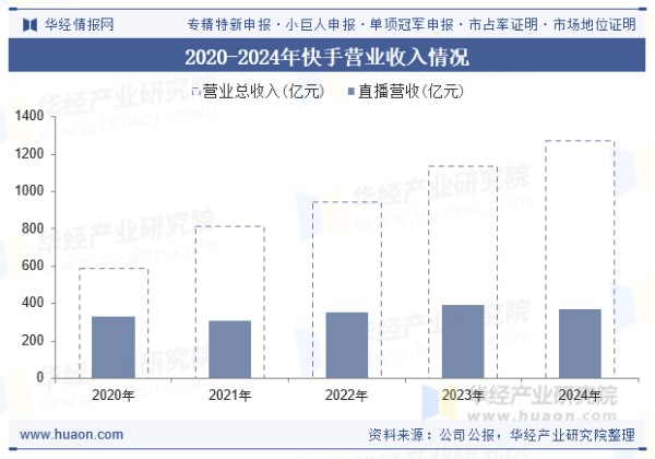 2020-2024年快手营业收入情况